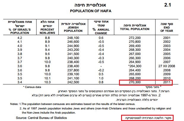 כמות_התושבים_האמיתית_בחיפה_בשנת_2011_-_הלשכה_המרכזית_לסטטיסטיקה.JPG