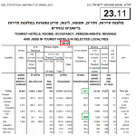 חיפה_-_2012_-_תפוסת_חדרי_המלון_זהה_לממוצע_הארצי