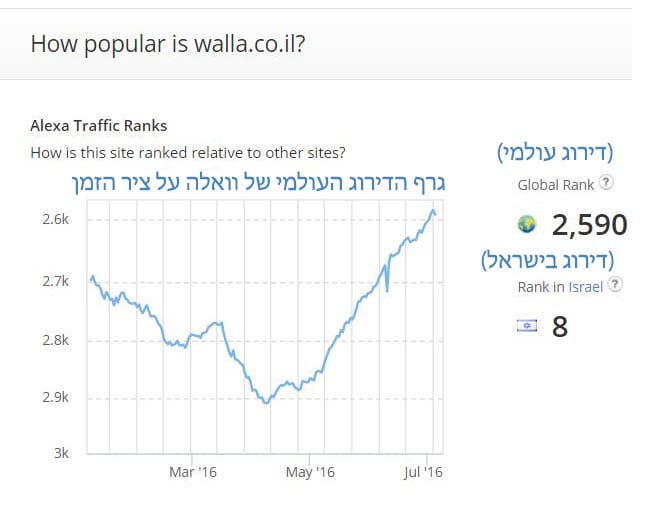 דוגמה לדירוג האתר וואלה בעולם ובישראל. הוספתי ביאורים בעברית