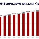 מכוניות בחיפה 2005-2016