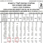 כמות התושבים בחיפה – פרסום מתוך השנתון הסטטיסטי שהתפרסם בשנת 2017 של הלשכה המרכזית לסטטיסטיקה