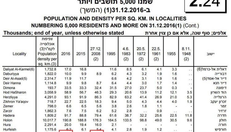 כמות התושבים בחיפה – פרסום מתוך השנתון הסטטיסטי שהתפרסם בשנת 2017 של הלשכה המרכזית לסטטיסטיקה