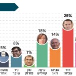 סקר עיתון הקריות – התפלגות קולות הבוחרים בחיפה – מרץ 2018