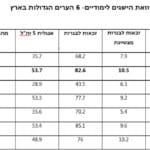 השוואת הישגים לימודיים בין הערים הגדולות בישראל (נתוני משרד החינוך)