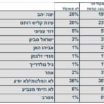 למי תצביע אם הבחירות ייערכו היום – יולי 2018 – הפרופסור קמיל פוקס