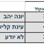 אם הבחירות היו בין יונה יהב לעינת רותם קליש, עבור למי מהם היית מצביע?