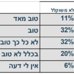 איך אתה מעריך את תפקודו של ראש עיריית חיפה יונה יהב?