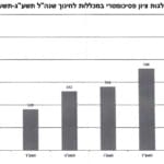 התפלגות ציון פסיכומטרי במכללות לחינוך – שנה"ל תשע"ג – תשע"ח