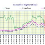 גובה הגלים – 3 מטרים וגל מקסימלי של 4 מטרים בחוץ – 7/1/2019