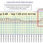 מהירות הזרם בים התיכון – 2.5 קמ"ש – 06.01.19