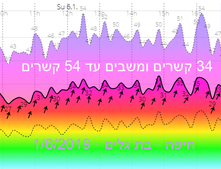 מהירות הרוח בחיפה - סערה ענקית - 06/01/2019