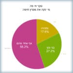 סקר חי פה – מי ינקה את מפרץ חיפה – נתניהו או בני גנץ?