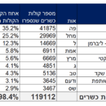 הבחירות לכנסת – תוצאות כמעט סופיות בחיפה – יום ד', 07/00 – 119 אלף מתוך 201 אלף בעלי זכות בחירה