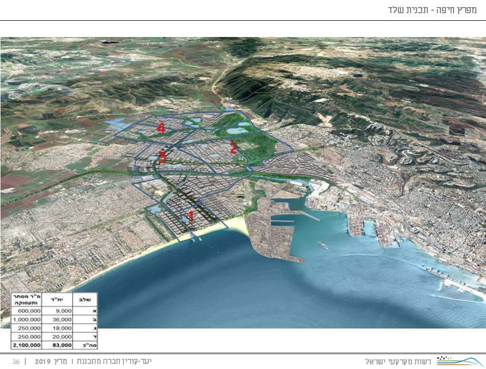 "עמק החדשנות" - שער המפרץ - תכנית רמ"י - לניקוי מפרץ חיפה - רשות מקרקעי ישראל - 36