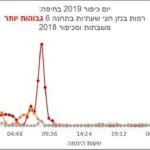 עלייה בבנזן ביום כיפור בחיפה – מחקר סביבתי חיפה