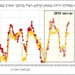 עלייה בבנזן ביום כיפור בחיפה – מחקר סביבתי חיפה