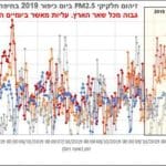 עלייה בבנזן ביום כיפור בחיפה – מחקר סביבתי חיפה