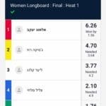 תוצאות גמר נשים – תחרות גלישת גלים לונגבורד בחיפה (צילום: יעל ליאצקי)