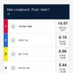 תוצאות גמר גברים – תחרות גלישת גלים לונגבורד בחיפה (צילום: יעל ליאצקי)