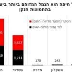 נמל חיפה הכי מזוהם בארץ בתרכובות אורגניות מסרטנות