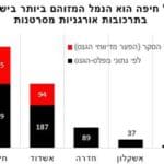 נמל חיפה הכי מזוהם בארץ בתרכובות אורגניות מסרטנות
