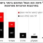 נמל חיפה הכי מזוהם בארץ בתרכובות אורגניות מסרטנות