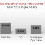 נמל חיפה הכי מזוהם בארץ בתרכובות אורגניות מסרטנות