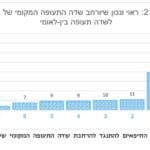 תמיכה בהרחבת שדה תעופה בינלאומי בחיפה – סקר 2019