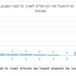 הפעלת הכרמלית בשבת – סקר 2019