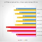 הערכת ביצועי עיריית חיפה – סקר 2019