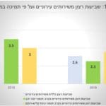 שביעות רצון משירותים עירוניים – סקר 2019