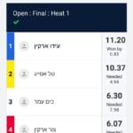 אליפות ישראל בגלישת גלים תוצאות בחיפה