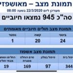 תמונת מצב קורונה 22/3/20 (משרד הבריאות)