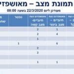 תמונת מצב קורונה 22/3/20 (משרד הבריאות)