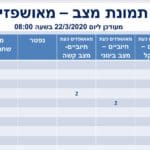 תמונת מצב קורונה 22/3/20 (משרד הבריאות)