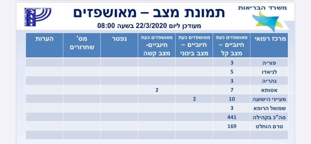 תמונת מצב קורונה 22/3/20 (משרד הבריאות)