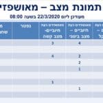 תמונת מצב קורונה 22/3/20 (משרד הבריאות)