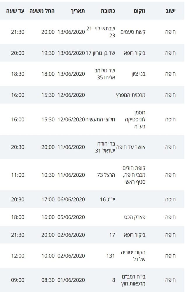 מקומות בהם שהו חולי קורונה בחיפה - 1-14 ביוני 2020 (מתוך פרסומי משרד הבריאות)