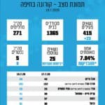 קורונה בחיפה עפ"י אזורים