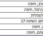 מוקדי הפגנת הצופים בחיפה והסביבה