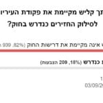 סקר – האם לדעתך קליש מקיימת את פקודת העיריות ופועלת לסילוק החזירים כנדרש בחוק?