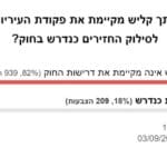 סקר – האם לדעתך קליש מקיימת את פקודת העיריות ופועלת לסילוק החזירים כנדרש בחוק?