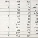 תוצאות ההצבעה לשינוי חוקת הליכוד לבחירת היור העולמי