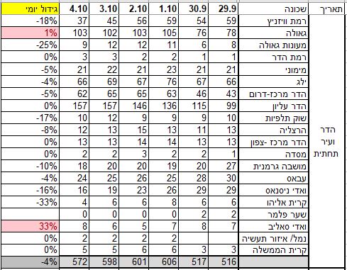 תחלואה בקורונה לפי שכונות בחיפה - חבל הדר ועיר תחתית (נתונים שפורסמו על ידי עיריית חיפה)