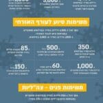 פיקוד העורף במשימות סיוע לעורף האזרחי במאבק בקורונה – הודעת דובר צה"ל