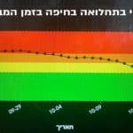 גרף השינוי בתחלואה בחיפה על ציר הזמן בתקופת המבצע (המבצע החל ב-5 באוקטובר)