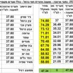 טבלת המסים של יישובי מועצת חוף הכרמל (מועצת יישובי חוף הכרמל)