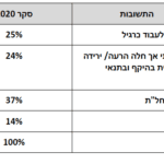 ט2