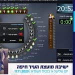 הצבעה דו"ח מבקר העירייה 2019