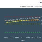 חיפה כתומה – ציון העיר לפי מודל הרמזור ליום 28/12/20